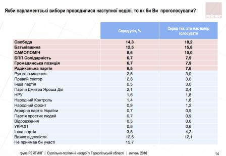 рейтинг, надал, свобода, тернопіль, фото, тернопільський тиждень