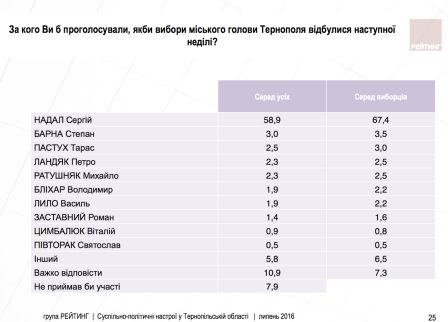 рейтинг, надал, свобода, тернопіль, фото, тернопільський тиждень