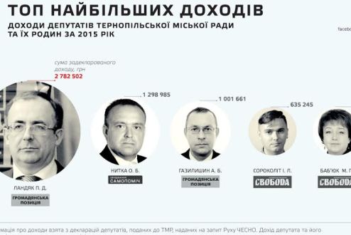 декларації, депутати, тернопіль, міська рада, обласна рада, фото, тернопільський тидень