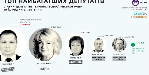 декларації, депутати, тернопіль, міська рада, обласна рада, фото, тернопільський тидень