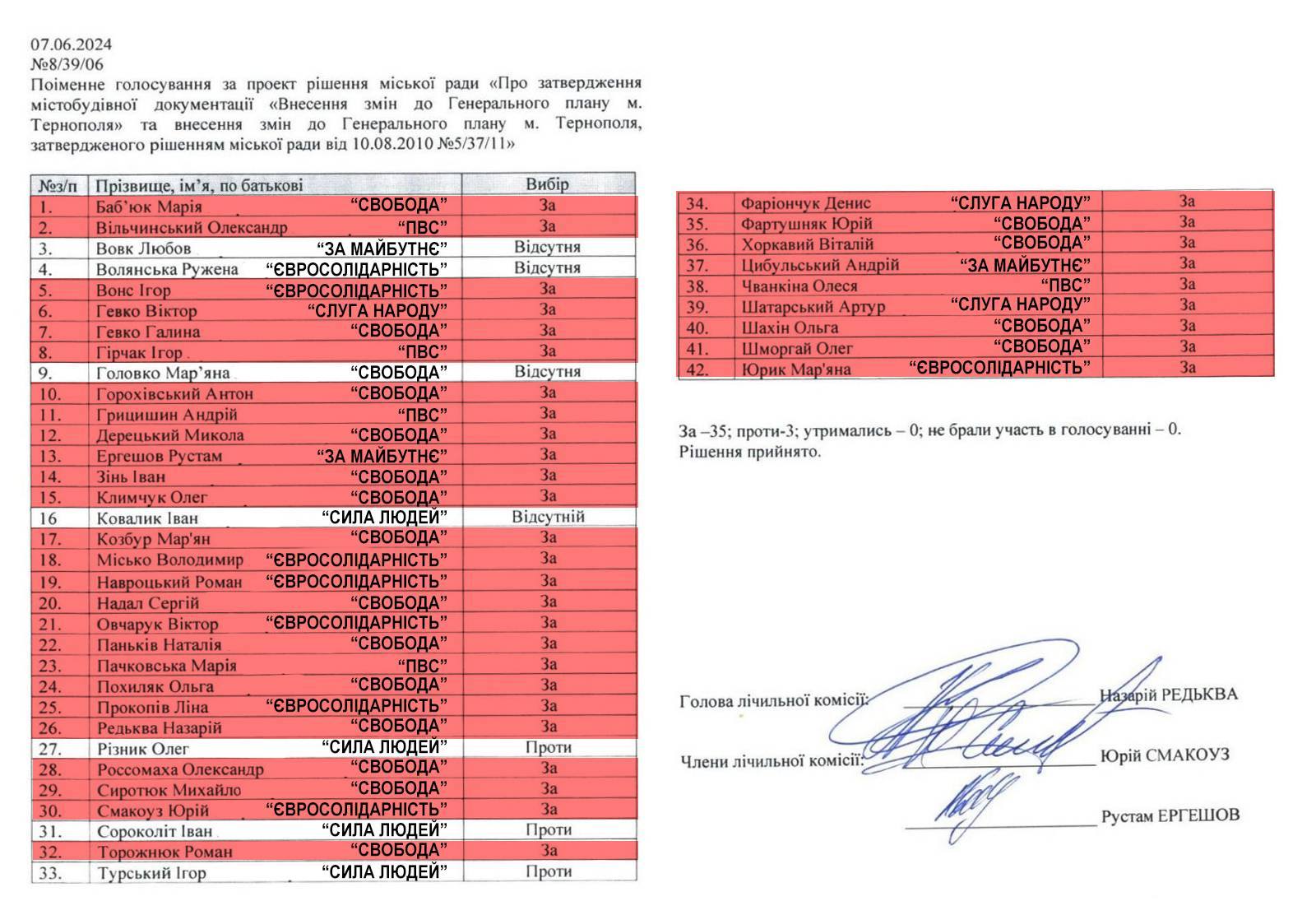 генплан, тернопіль, зміни, голосування, прізвища, депутати, фото, тенопільський тиждень